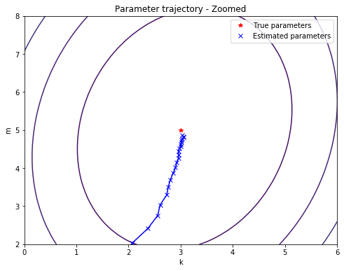 Zoomed plot of the trajectory of the model parameters during training
