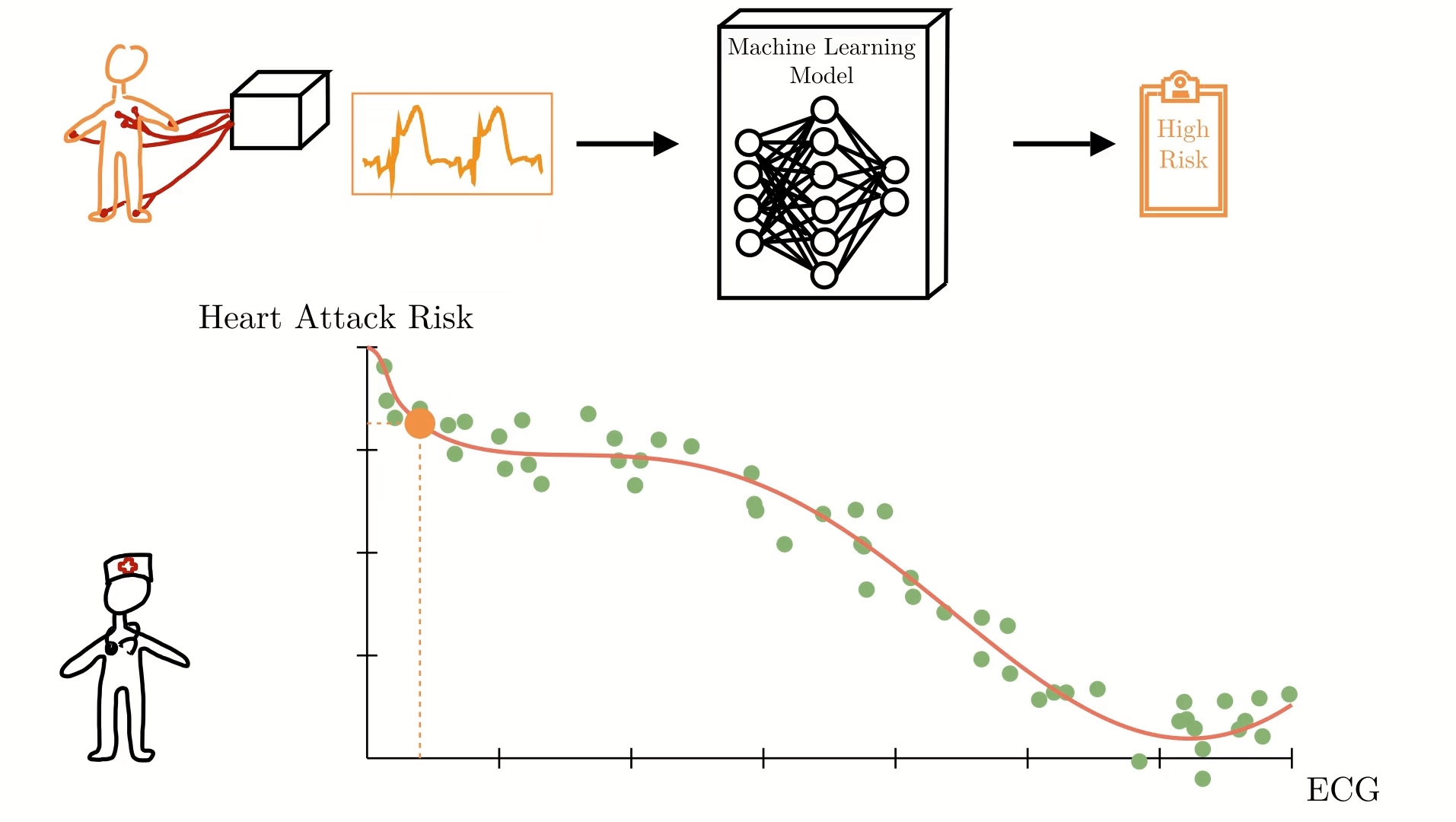 Prediction of heart attack risk